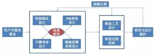 可靠性系统工程详解